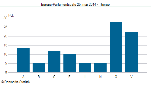 Europa-Parlamentsvalg søndag  25. maj 2014