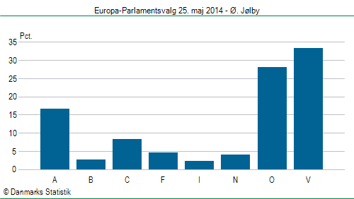 Europa-Parlamentsvalg søndag  25. maj 2014