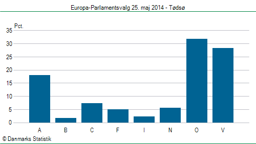 Europa-Parlamentsvalg søndag  25. maj 2014