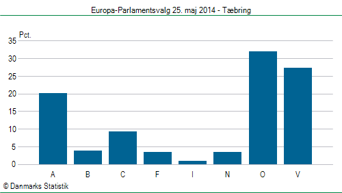 Europa-Parlamentsvalg søndag  25. maj 2014