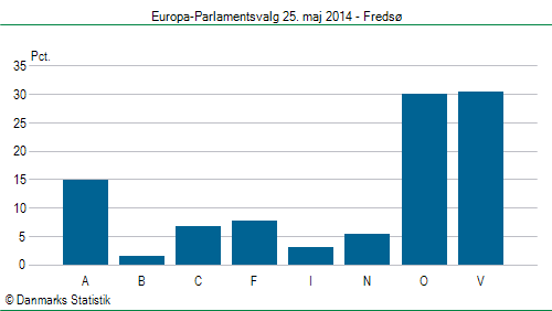 Europa-Parlamentsvalg søndag  25. maj 2014