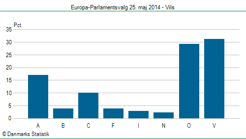 Europa-Parlamentsvalg søndag  25. maj 2014