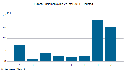 Europa-Parlamentsvalg søndag  25. maj 2014