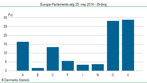 Europa-Parlamentsvalg søndag  25. maj 2014