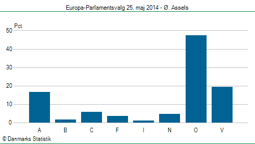 Europa-Parlamentsvalg søndag  25. maj 2014