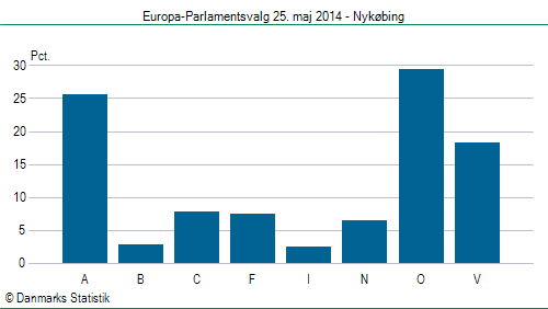 Europa-Parlamentsvalg søndag  25. maj 2014