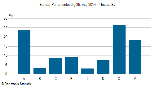 Europa-Parlamentsvalg søndag  25. maj 2014