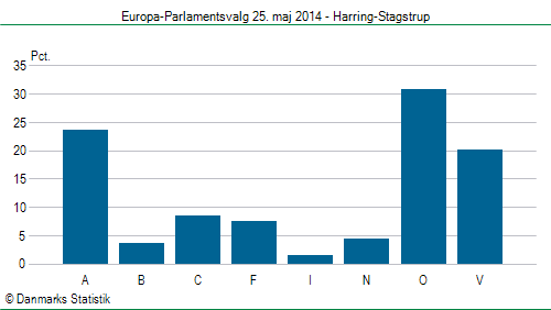 Europa-Parlamentsvalg søndag  25. maj 2014