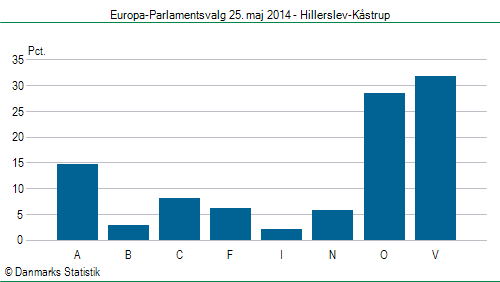 Europa-Parlamentsvalg søndag  25. maj 2014