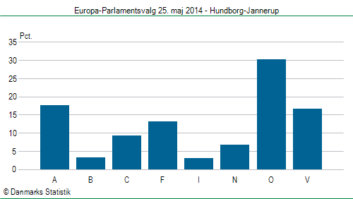 Europa-Parlamentsvalg søndag  25. maj 2014