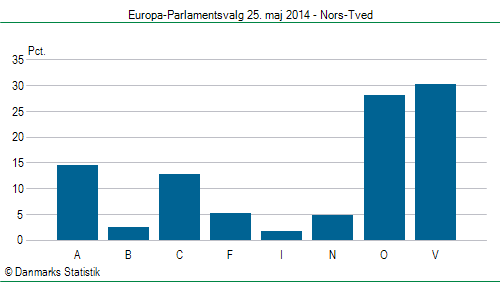 Europa-Parlamentsvalg søndag  25. maj 2014