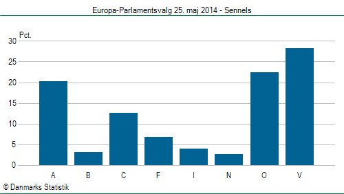 Europa-Parlamentsvalg søndag  25. maj 2014