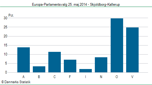 Europa-Parlamentsvalg søndag  25. maj 2014