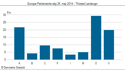 Europa-Parlamentsvalg søndag  25. maj 2014