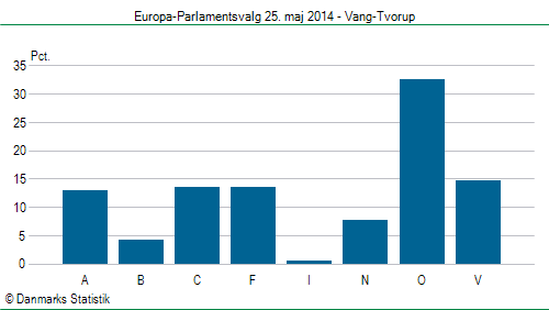 Europa-Parlamentsvalg søndag  25. maj 2014