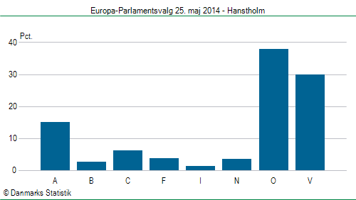 Europa-Parlamentsvalg søndag  25. maj 2014