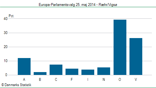 Europa-Parlamentsvalg søndag  25. maj 2014