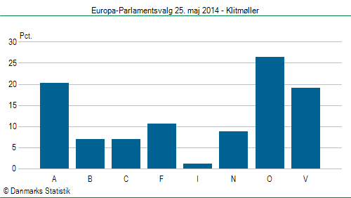 Europa-Parlamentsvalg søndag  25. maj 2014