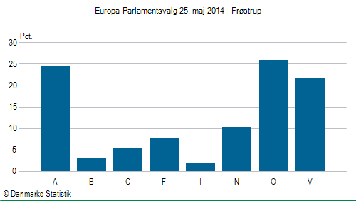 Europa-Parlamentsvalg søndag  25. maj 2014