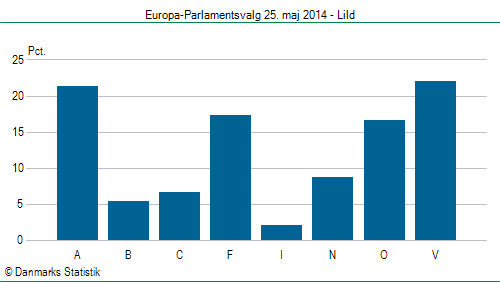 Europa-Parlamentsvalg søndag  25. maj 2014