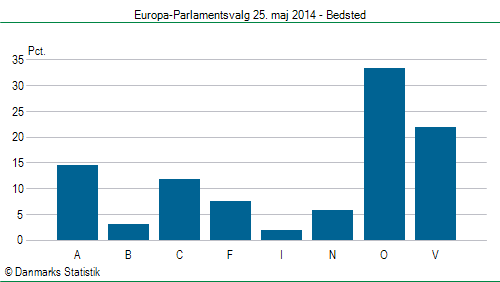 Europa-Parlamentsvalg søndag  25. maj 2014