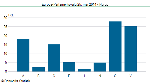 Europa-Parlamentsvalg søndag  25. maj 2014