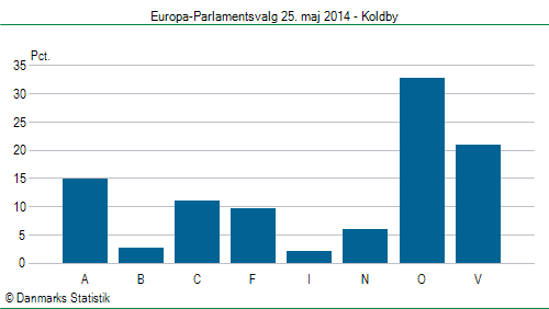 Europa-Parlamentsvalg søndag  25. maj 2014