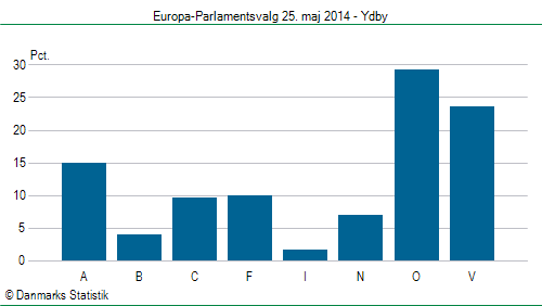 Europa-Parlamentsvalg søndag  25. maj 2014