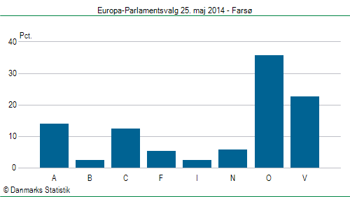 Europa-Parlamentsvalg søndag  25. maj 2014