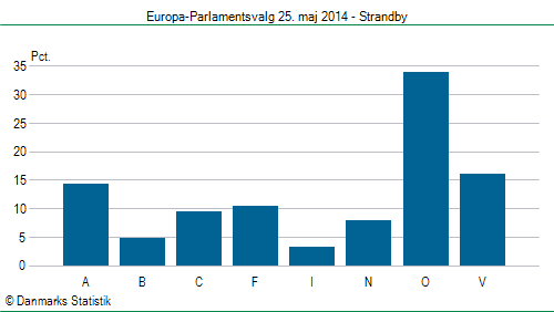 Europa-Parlamentsvalg søndag  25. maj 2014