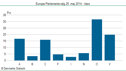 Europa-Parlamentsvalg søndag  25. maj 2014