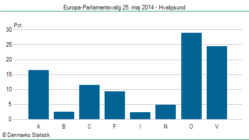 Europa-Parlamentsvalg søndag  25. maj 2014