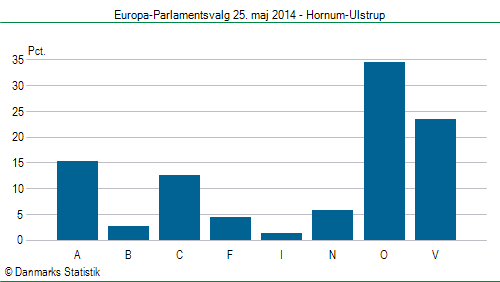 Europa-Parlamentsvalg søndag  25. maj 2014