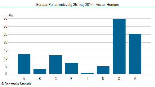 Europa-Parlamentsvalg søndag  25. maj 2014