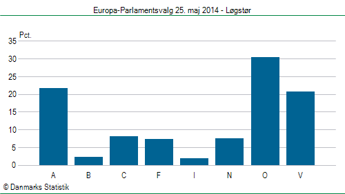 Europa-Parlamentsvalg søndag  25. maj 2014