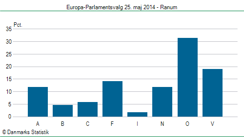 Europa-Parlamentsvalg søndag  25. maj 2014