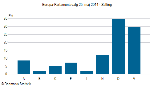 Europa-Parlamentsvalg søndag  25. maj 2014