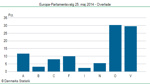 Europa-Parlamentsvalg søndag  25. maj 2014