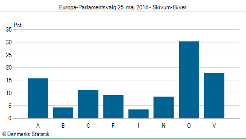 Europa-Parlamentsvalg søndag  25. maj 2014