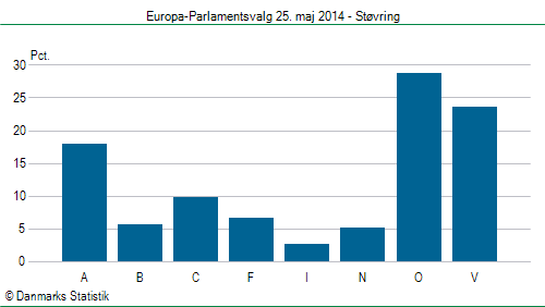 Europa-Parlamentsvalg søndag  25. maj 2014