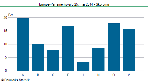 Europa-Parlamentsvalg søndag  25. maj 2014