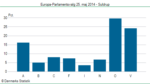 Europa-Parlamentsvalg søndag  25. maj 2014