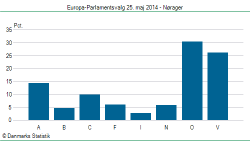 Europa-Parlamentsvalg søndag  25. maj 2014