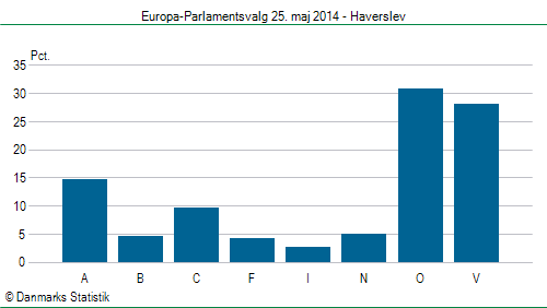 Europa-Parlamentsvalg søndag  25. maj 2014