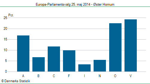 Europa-Parlamentsvalg søndag  25. maj 2014