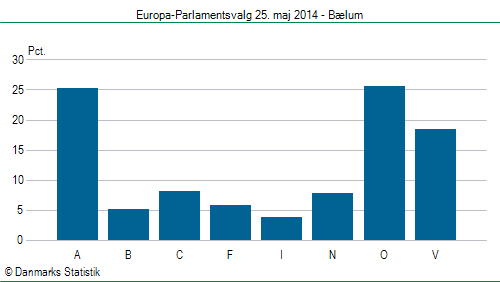 Europa-Parlamentsvalg søndag  25. maj 2014