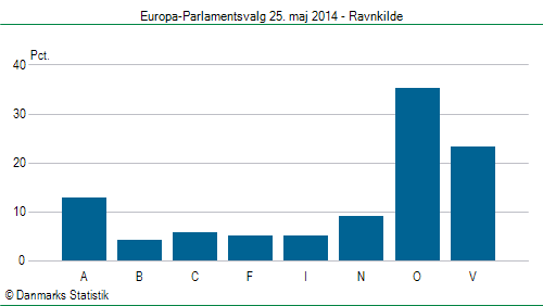 Europa-Parlamentsvalg søndag  25. maj 2014