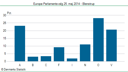 Europa-Parlamentsvalg søndag  25. maj 2014