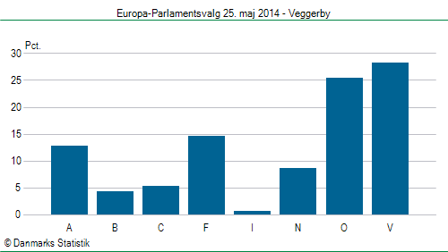 Europa-Parlamentsvalg søndag  25. maj 2014