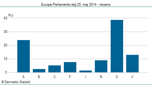 Europa-Parlamentsvalg søndag  25. maj 2014